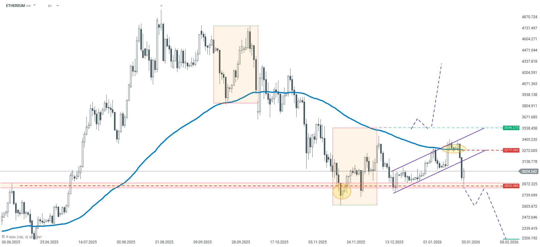 Klíčová podpora na Ethereu 💡 | FXstreet.cz