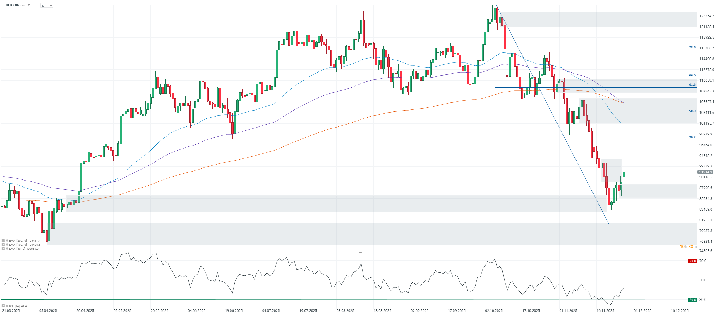Bitcoin zpět nad 90 000 USD: futures a opce naznačují změnu nálady na trhu  | FXstreet.cz