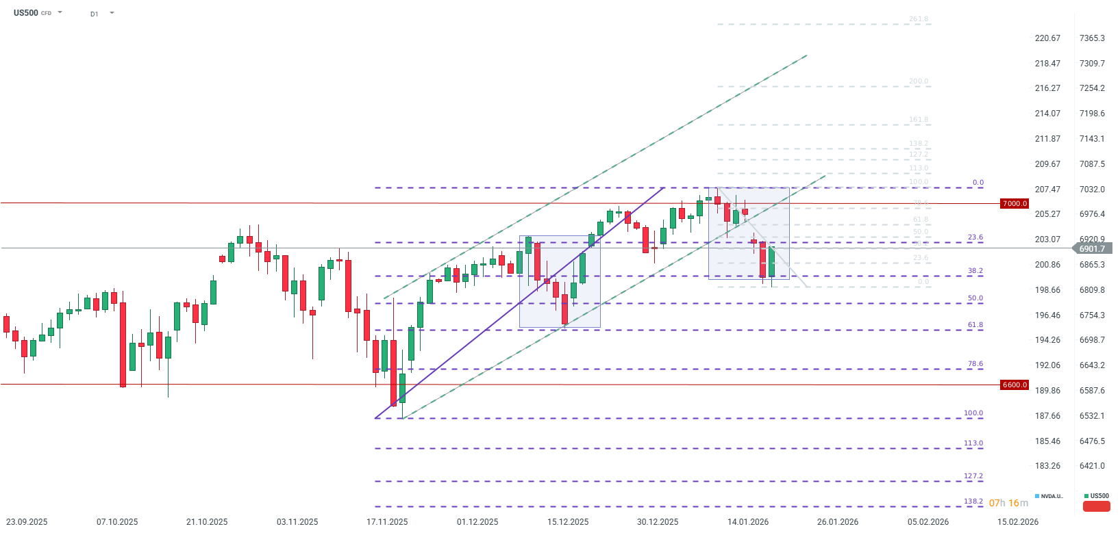 US OPEN: Trumpova otočka zlepšuje náladu na Wall Street | FXstreet.cz