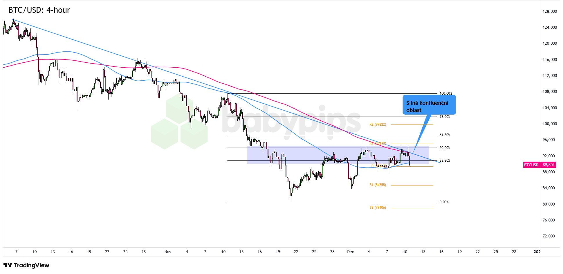 Bitcoin otestoval silnou konfluenční oblast, čeká nás další pokles? |  FXstreet.cz