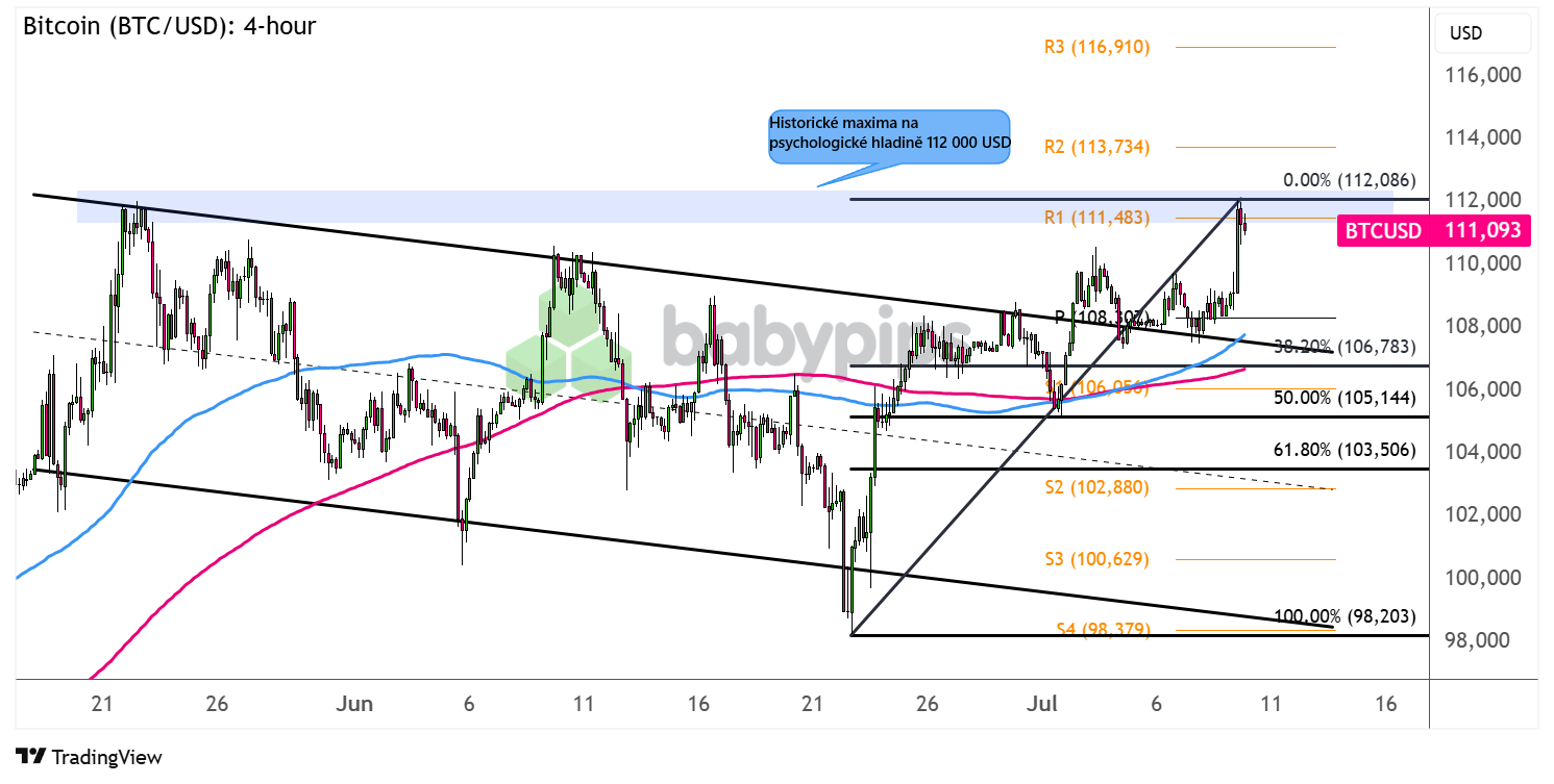 Bitcoin testuje historická maxima, vyplatí se nyní nakoupit? | FXstreet.cz