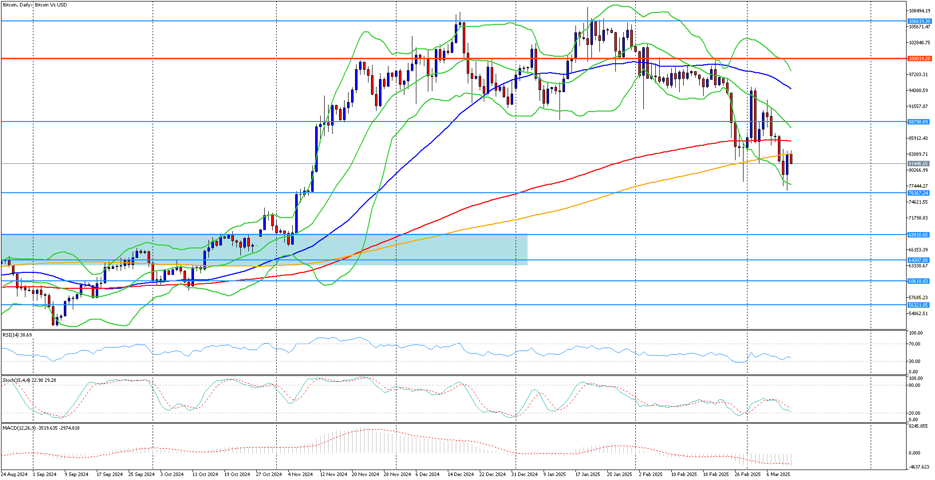 Krypto král Bitcoin ztratil už více jak 28 % své hodnoty | FXstreet.cz