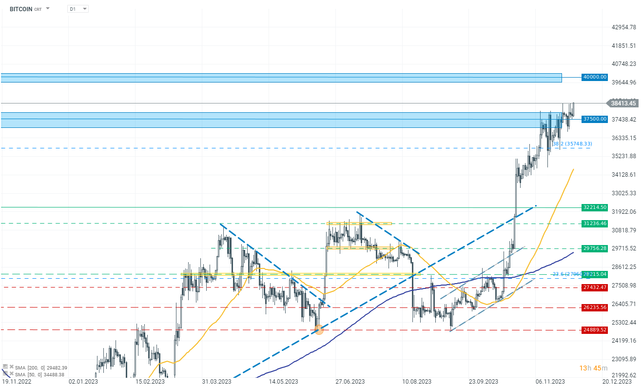 Graf dne - Bitcoin (01.12.2023) | FXstreet.cz