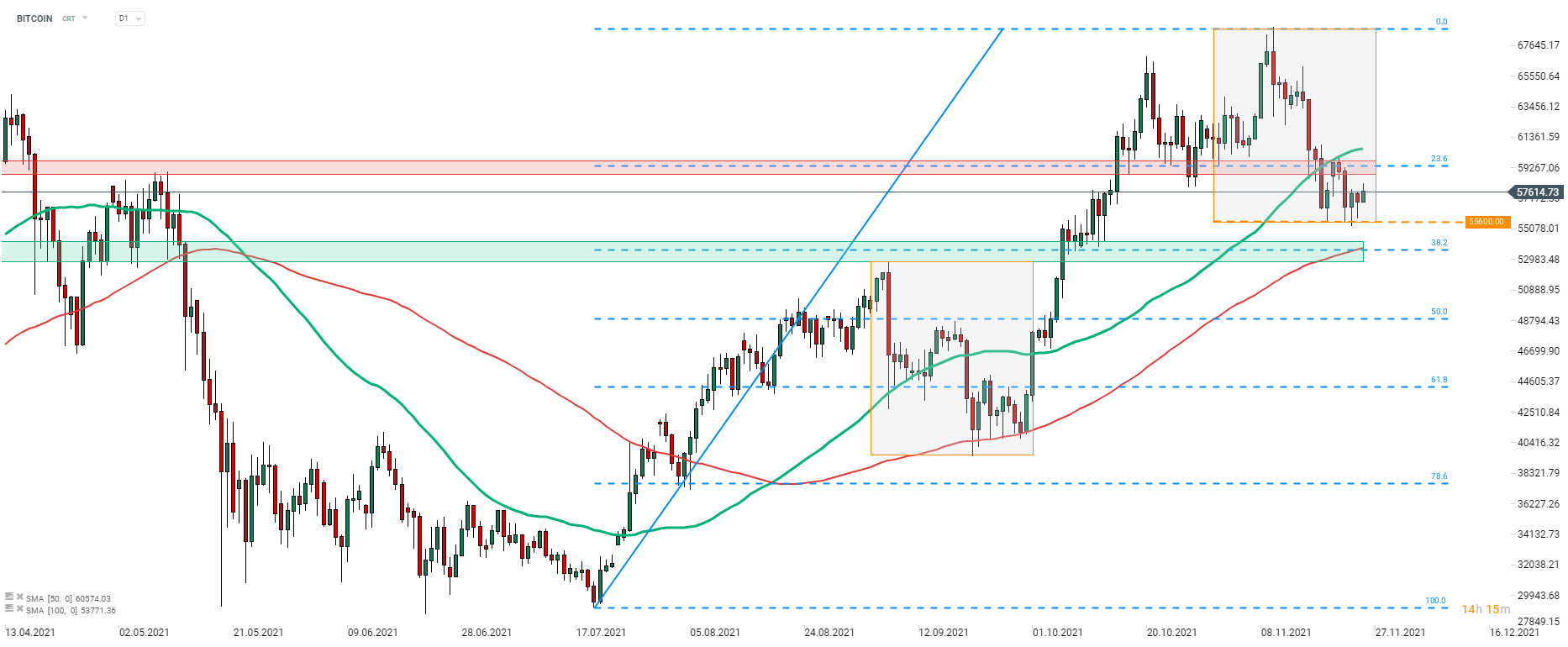 Graf dňa - BITCOIN (25.11.2021) | FXstreet.cz