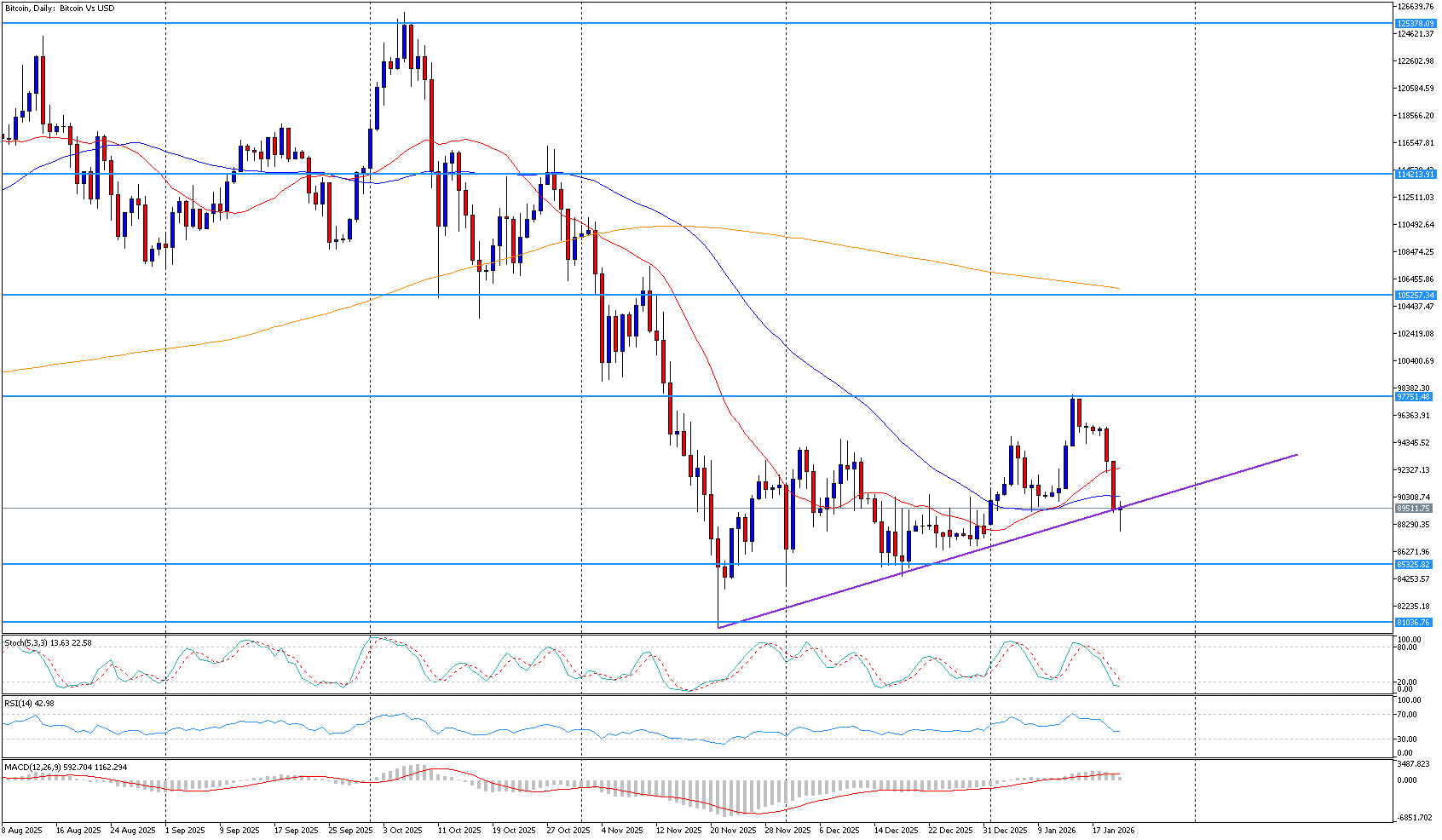 Bitcoin se vrací do pásma konsolidace | FXstreet.cz