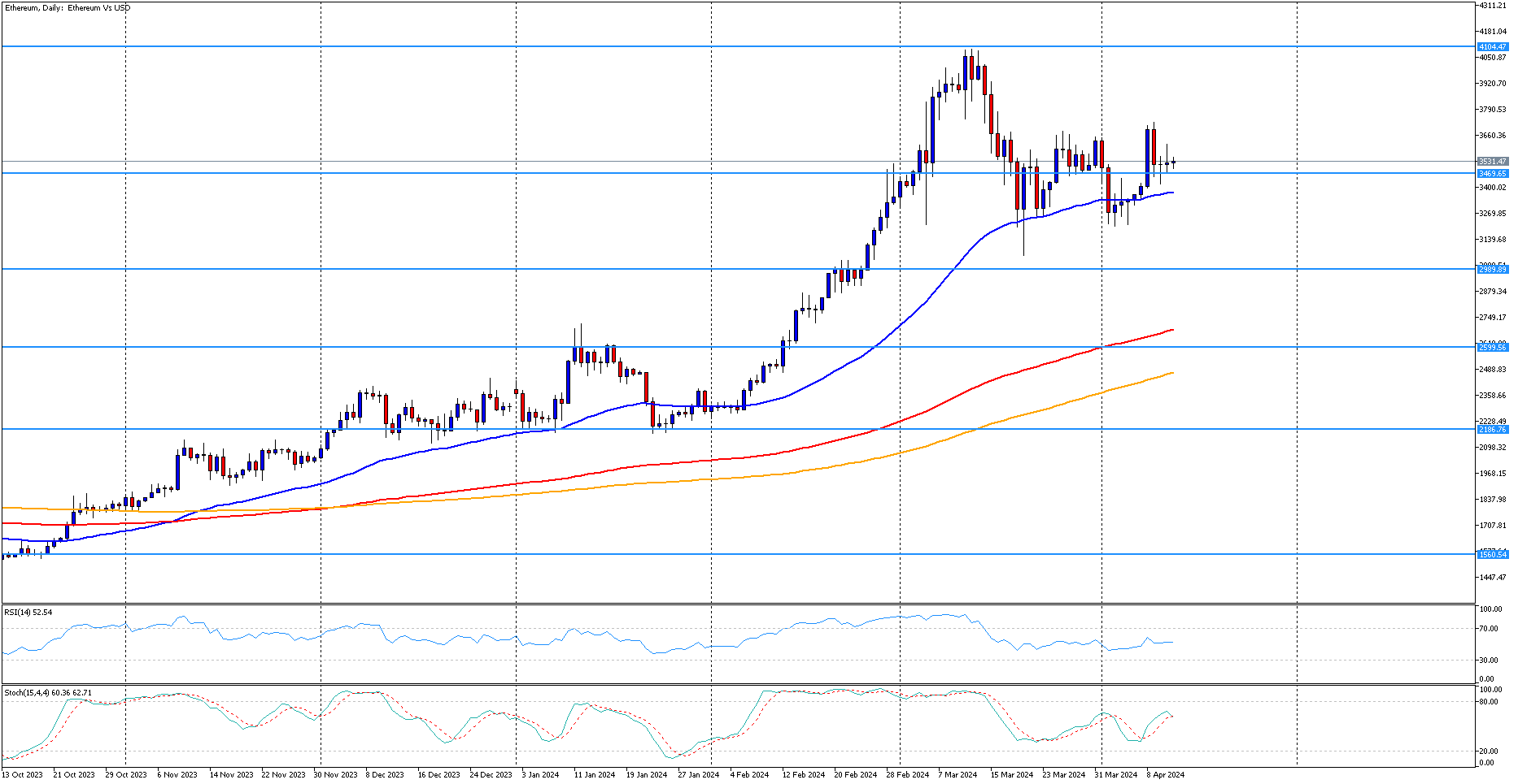 Ethereum zaznamenal silný pullback z vrcholu | FXstreet.cz