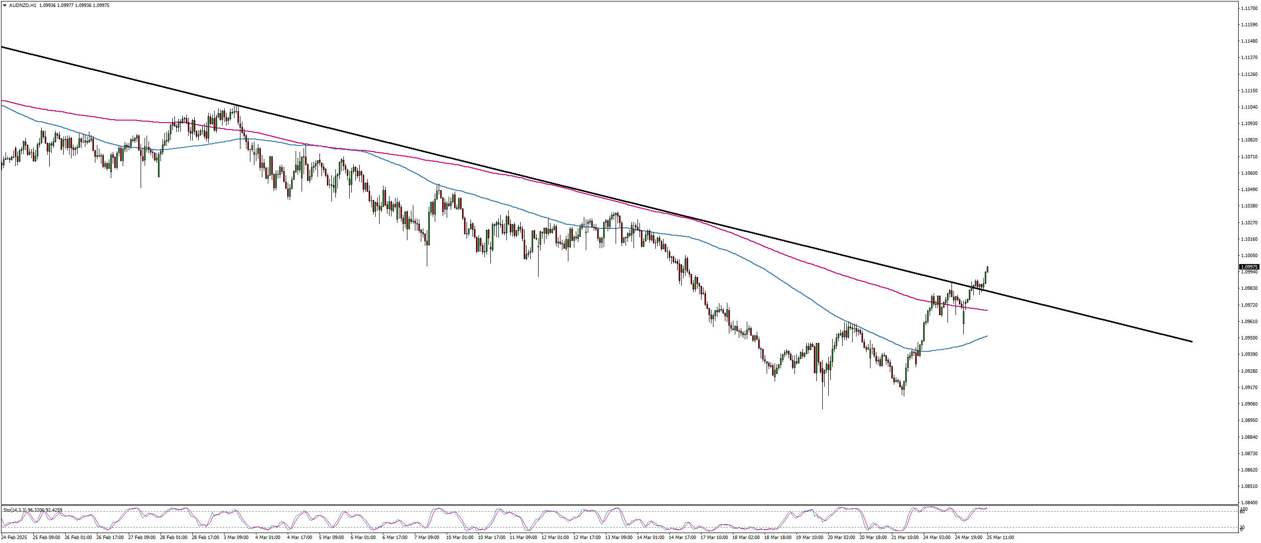 AUD/NZD prolomil rezistenci trendové linie, přichází změna trendu? |  FXstreet.cz