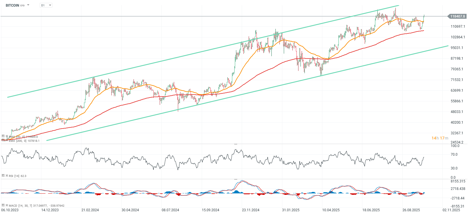 Graf dne - Bitcoin (02.10.2025) | FXstreet.cz