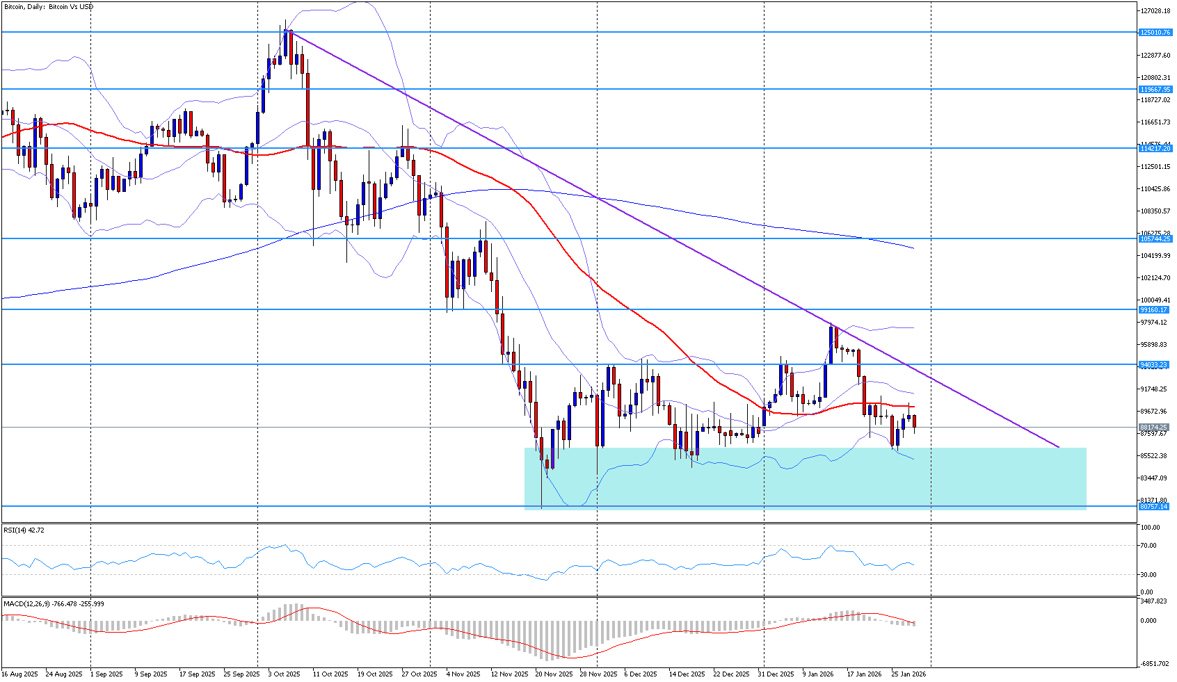 Bitcoin se po propadu k měsíčním minimům pokouší o stabilizaci | FXstreet.cz