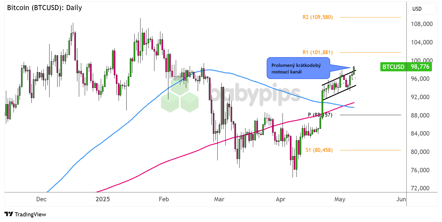 Bitcoin roste, vyplatí se nyní nakoupit? | FXstreet.cz