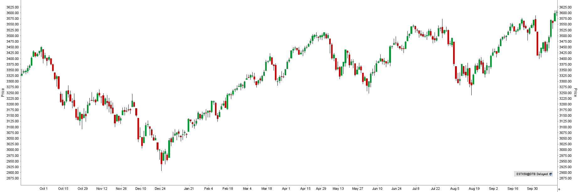 Index Euro Stoxx 50 - graf