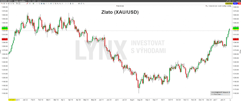 Zlato (XAUUSD) - graf 2019