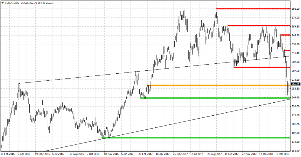 Tesla - Šance na vzestup