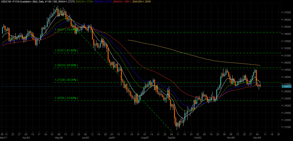 USDCAD