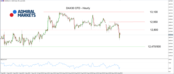 DAX30 H1