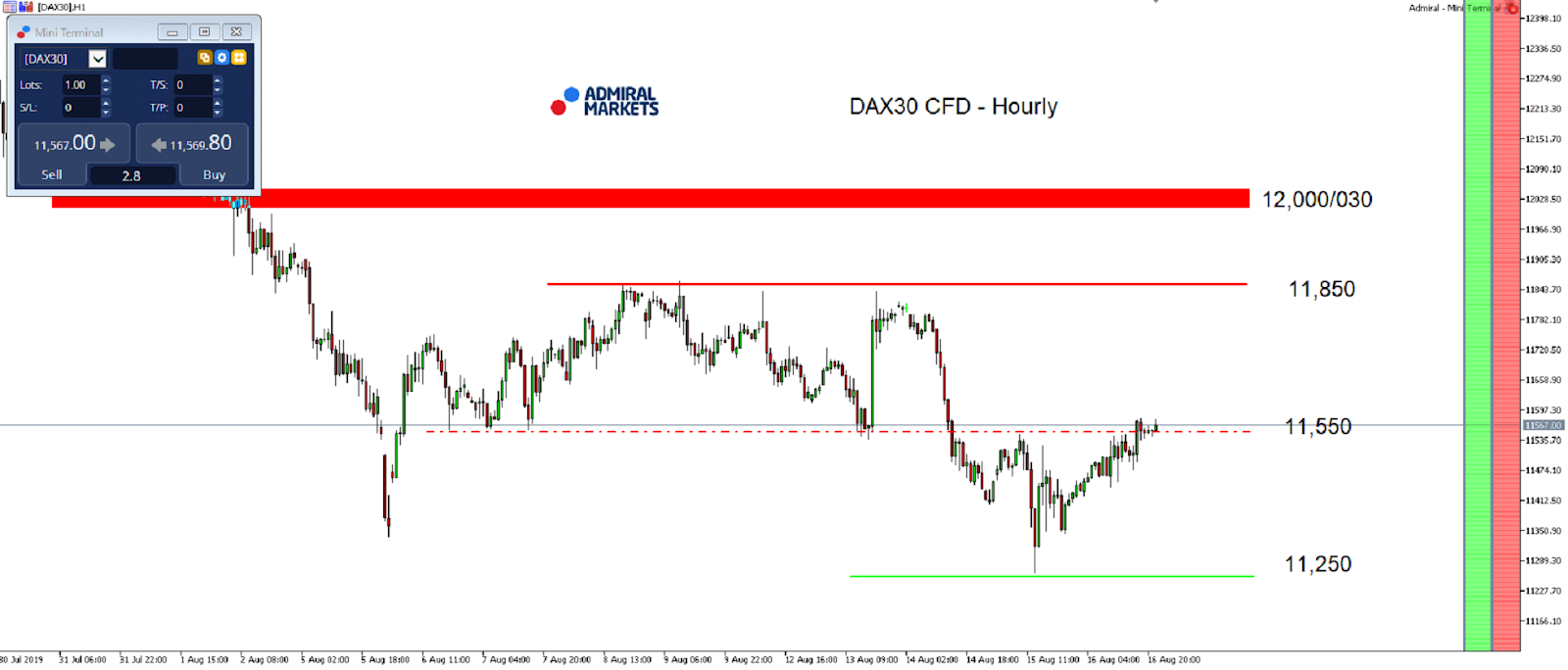 Technická analýza (TA) DAX30 CFD - MetaTrader 5, graf H1