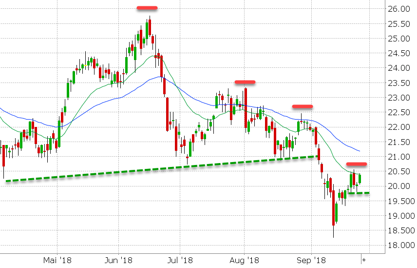 Akcie Infineon (IFX) - graf