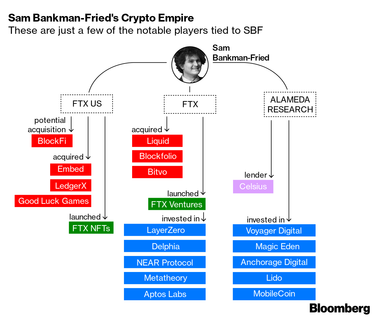 FTX's Sam Bankman-Fried Takes Advantage of the Crypto Crash to Expand His Empire - Bloomberg