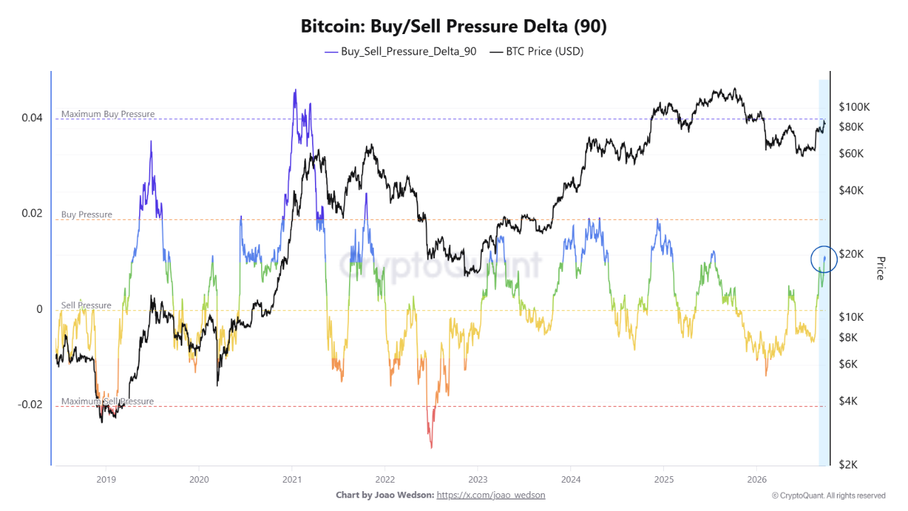 Bitcoin Buy/Sell Delta
