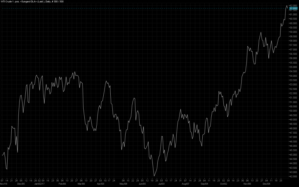 WTI