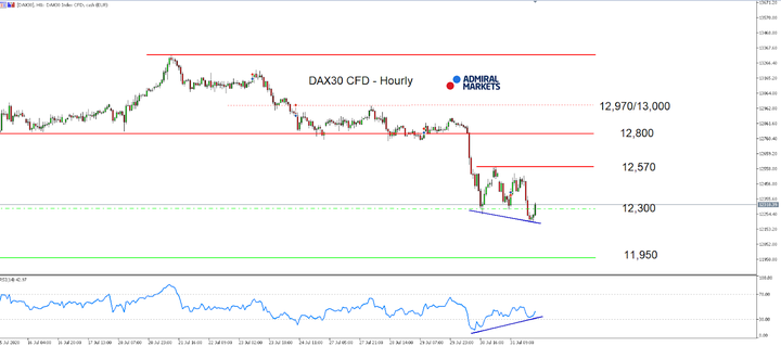 DAX30 H1