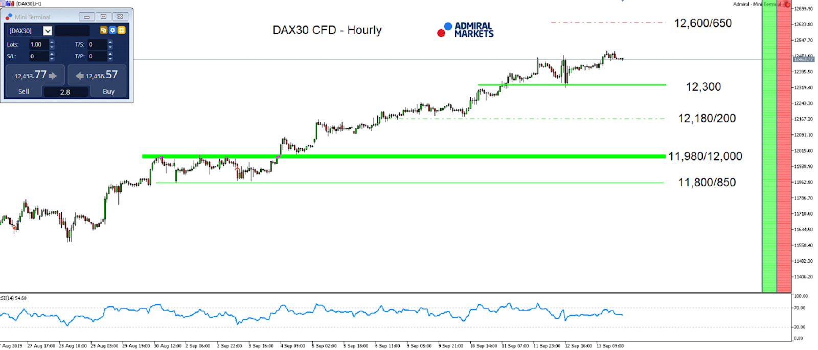 Technická analýza (TA) DAX30 CFD - MetaTrader 5, graf H1