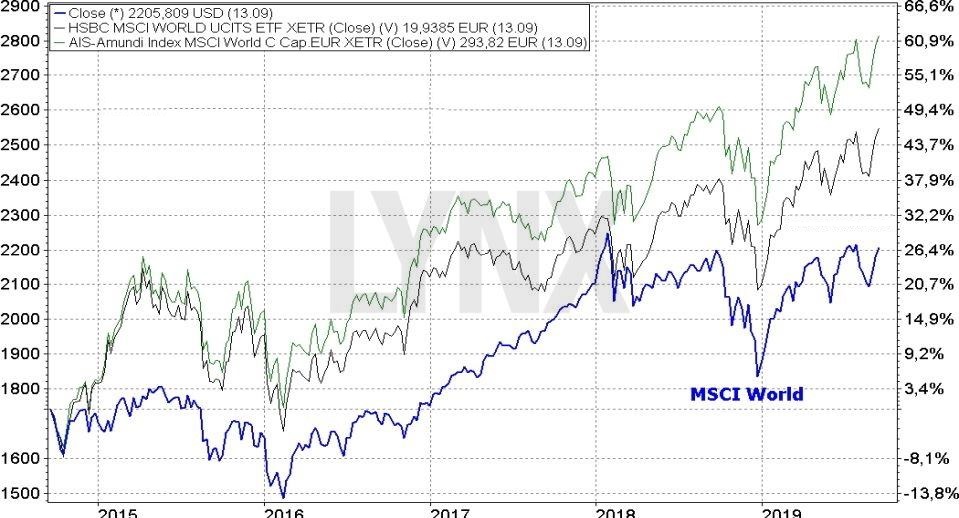 ETF na MSCI World Index - Efekt rostoucího úroku a jeho dopad na dlouhodobý výkon