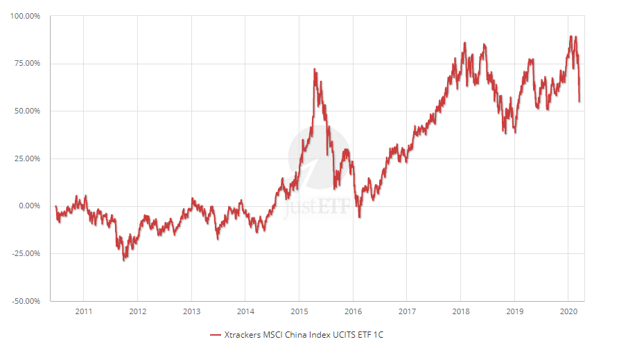 Xtrackers MSCI China Index UCITS ETF 1C