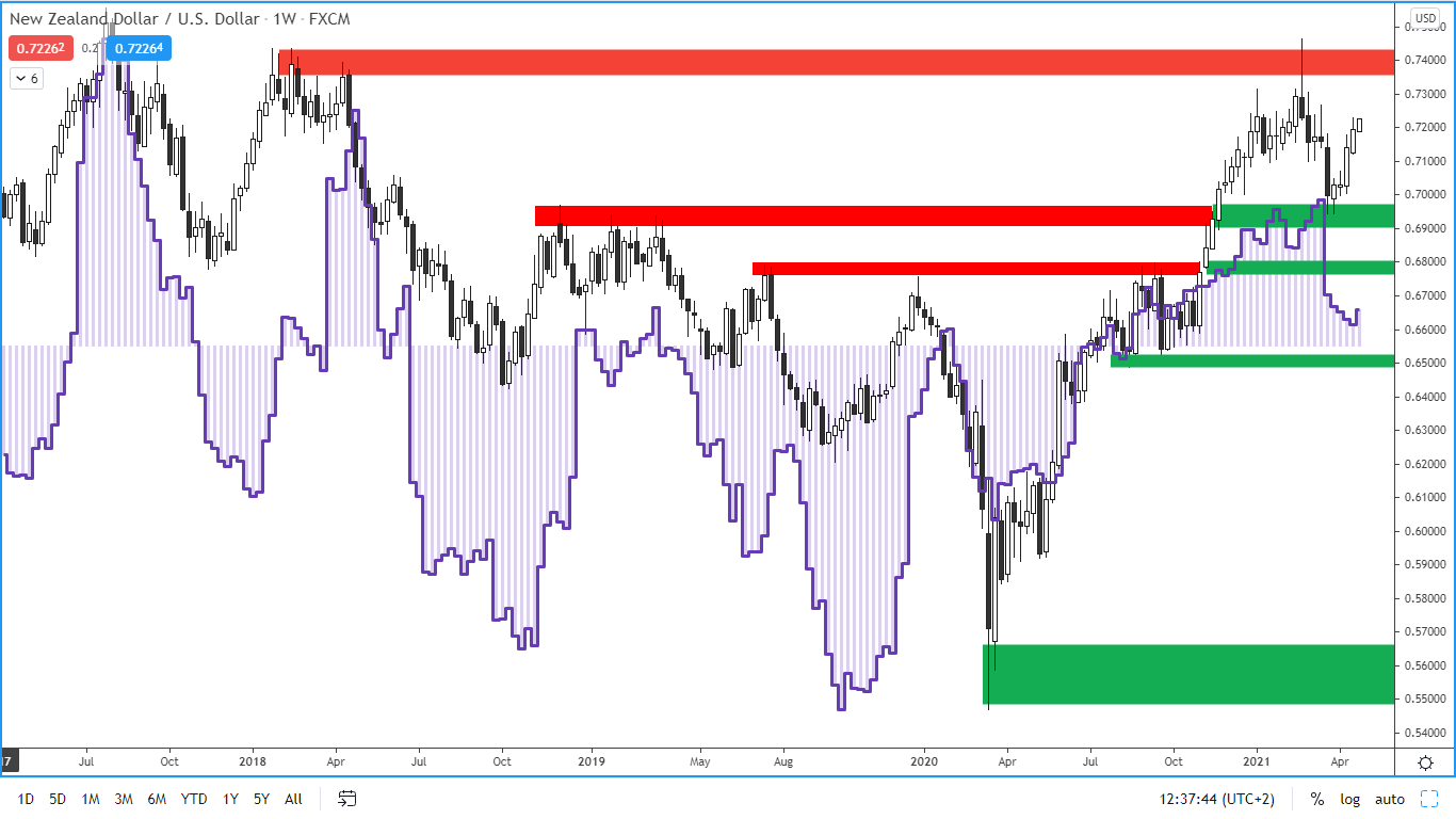 COT report - novozélandský dolar - 23. 4. 2021