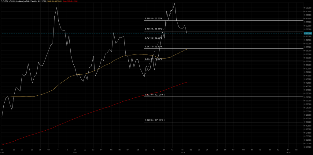 EURSEK