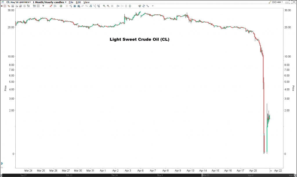 WTI Ropa