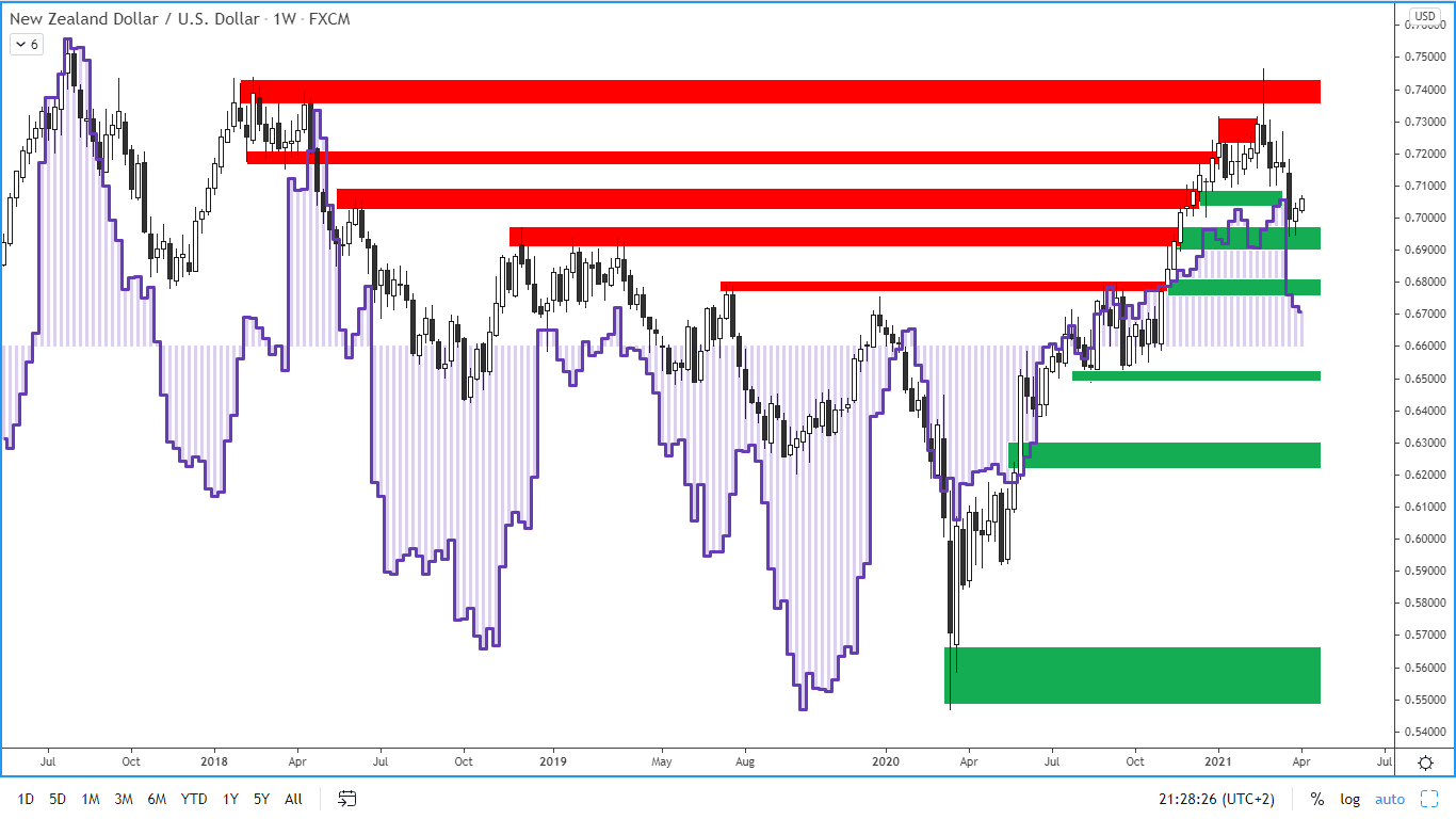 COT report - australský dolar - 2. 4. 2021