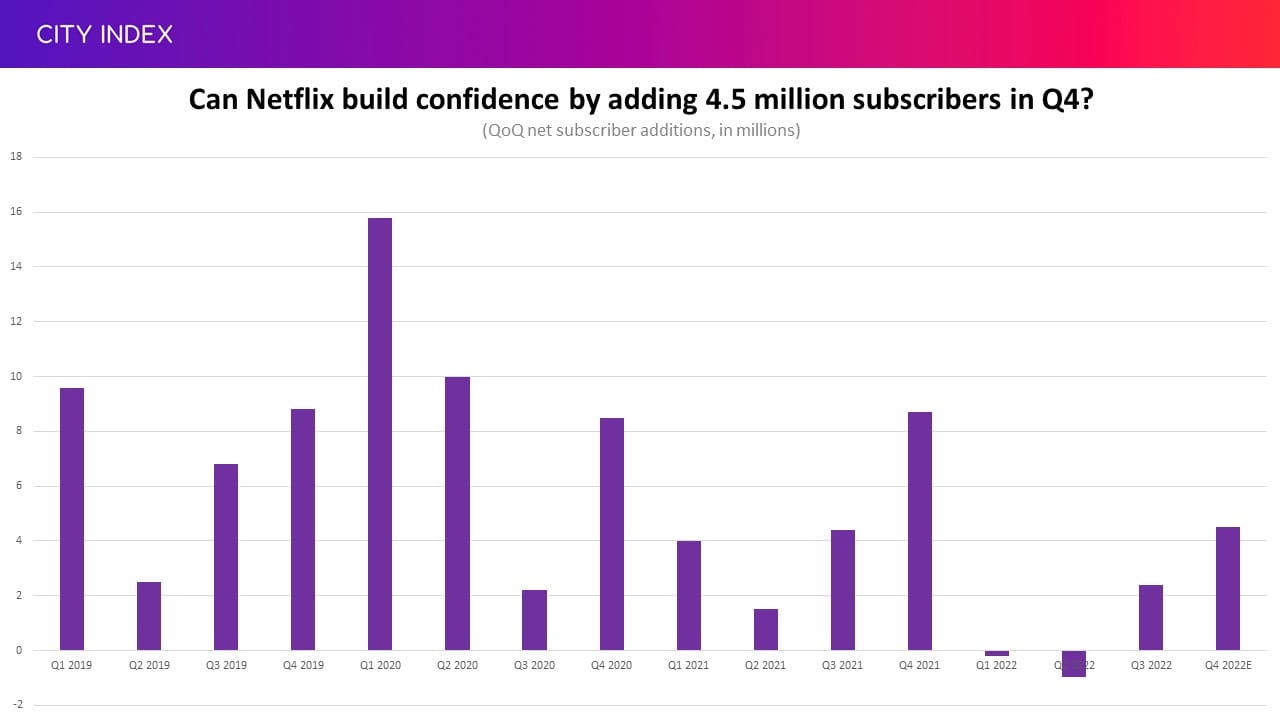Can Netflix add 4.5 million subscribers in Q4?