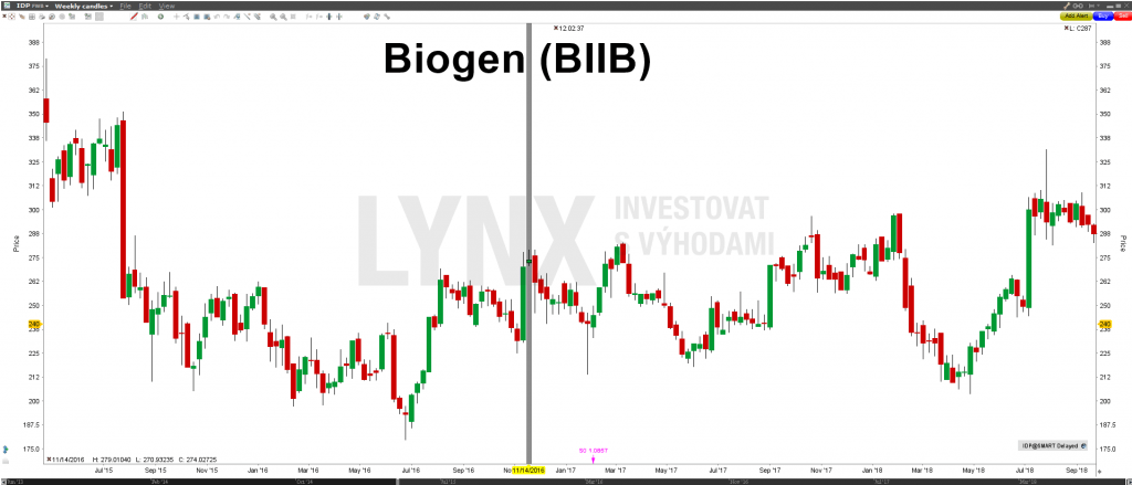 Akcie Biogen - graf