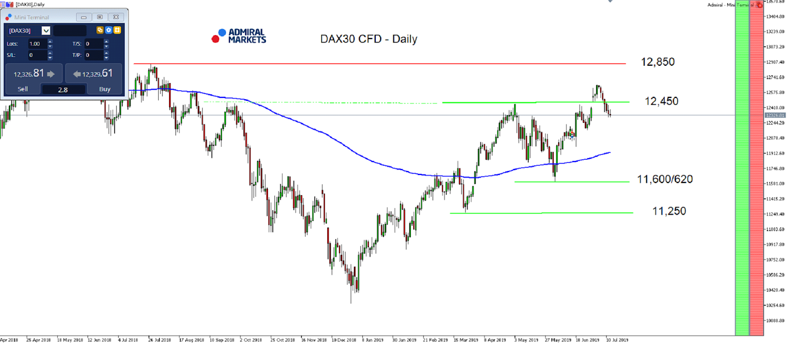 Technická analýza (TA) - DAX30 CFD - MetaTrader 5 Supreme Edition, graf D1 