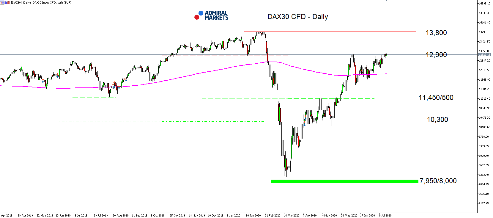 DAX30 D1