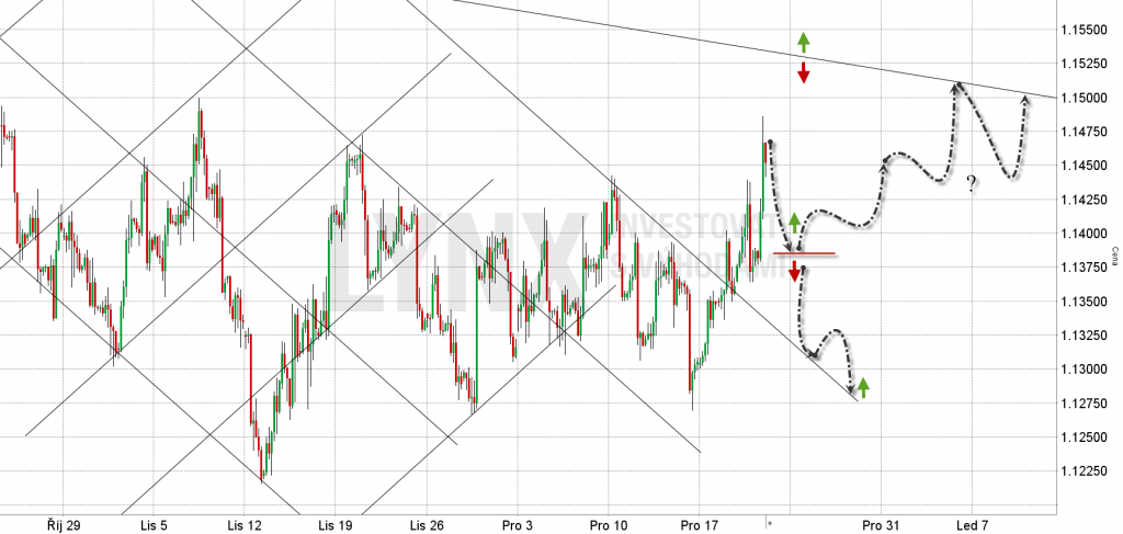 EUR.USD - graf (20.12.2018)