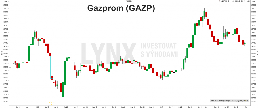 Akcie Gazprom