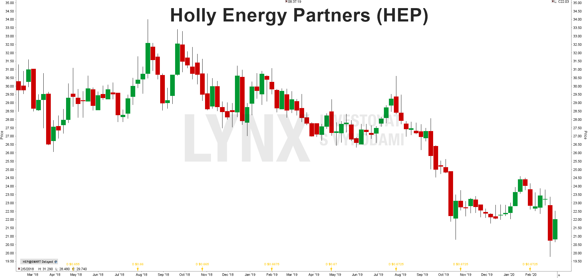Akcie Holly Energy Partners