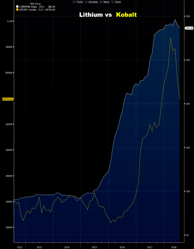 Kobalt vs Lithium - investice do komodit