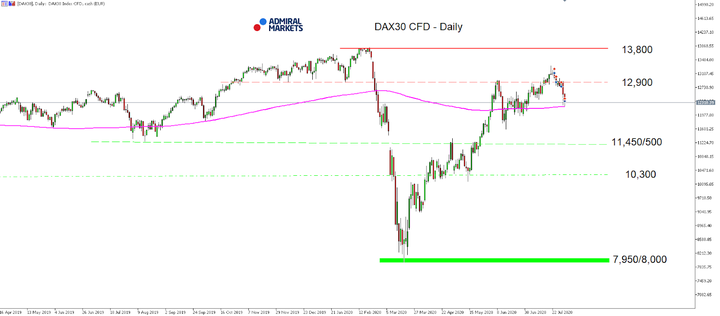 DAX30 D1