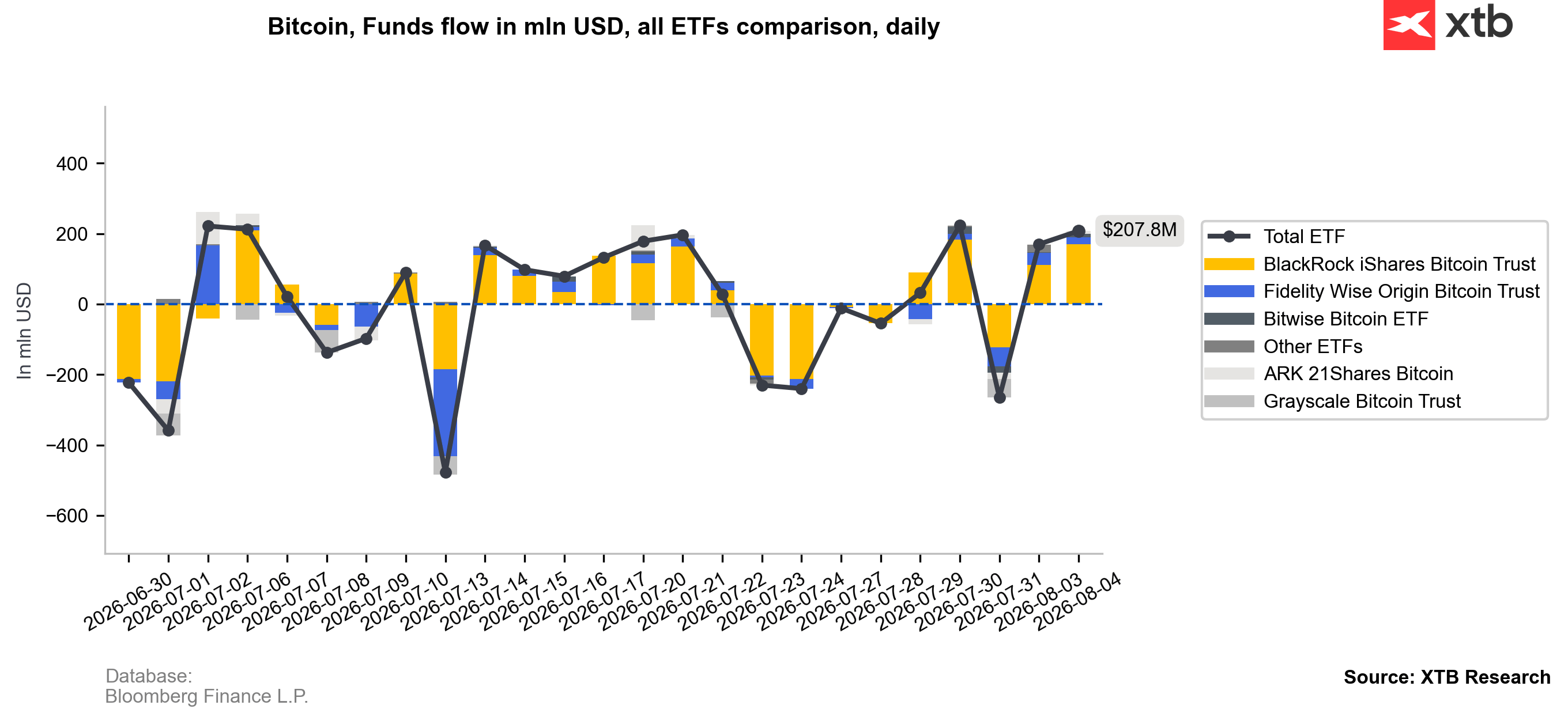 Graf čistých přítoků do spotových Bitcoin ETF fondů v USA.