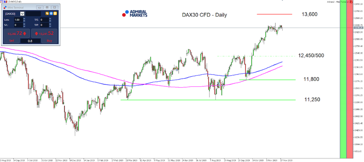 DAX30 denní graf