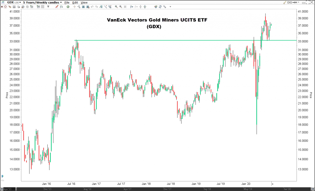 VanEck Vector Gold Miners UCITS ETF - Zlaté ETF