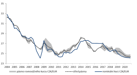 Graf 2: Odhad nominálního rovnovážného kurzu