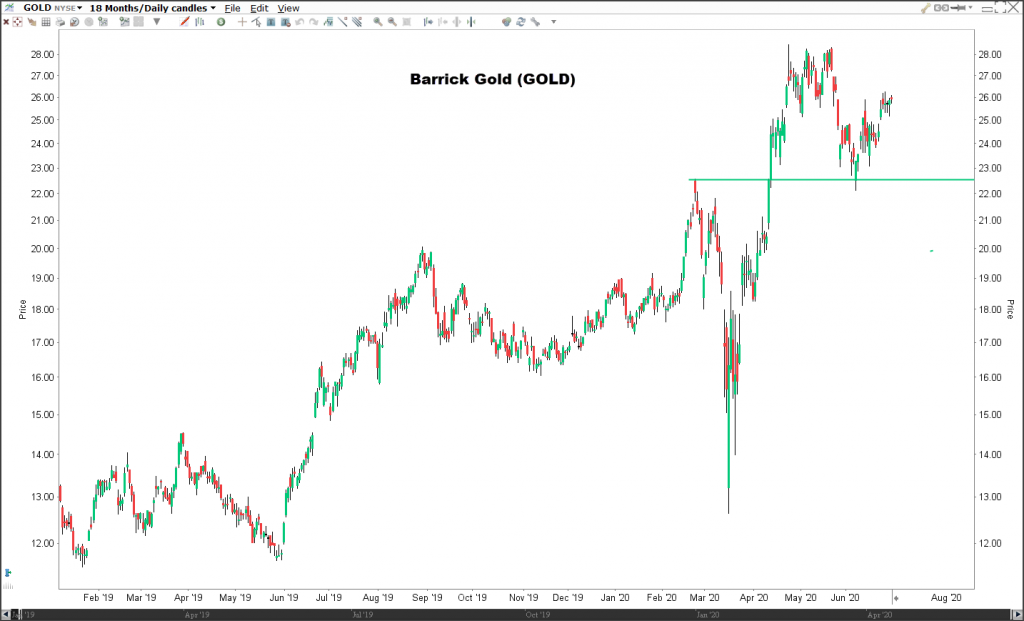 Zlaté akcie Barrick Gold