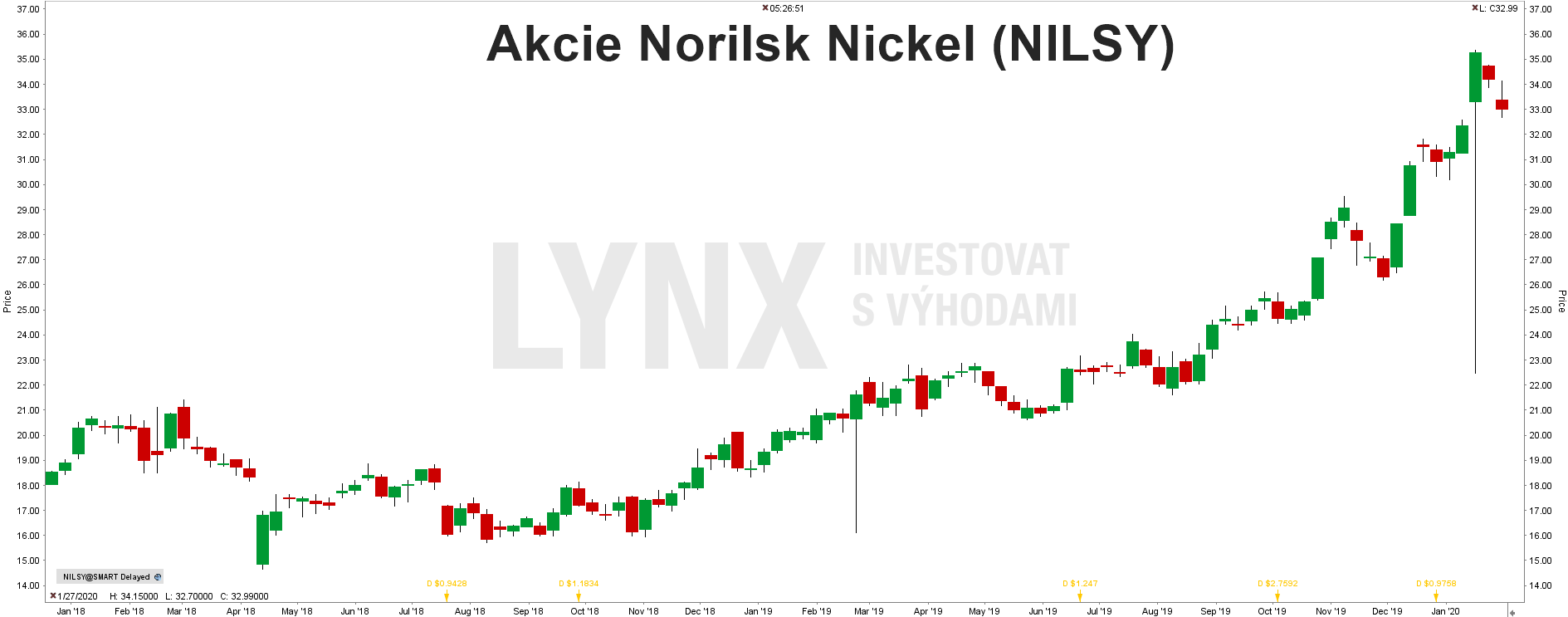 Akcie Norilsk Nickel