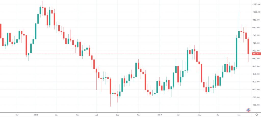 Platina - dolar (XPTUSD) graf