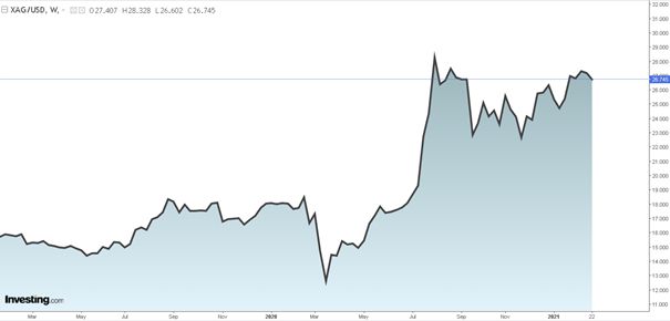 cenový vývoj stříbra, Zdroj: investing.com (2021)