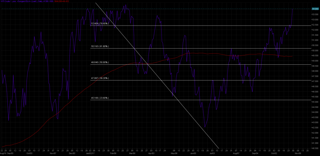 wti